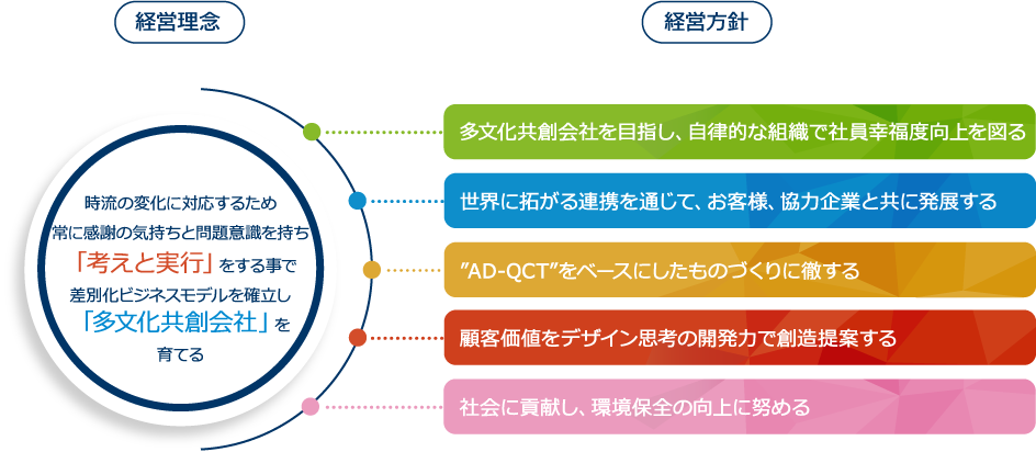 経営理念・経営方針