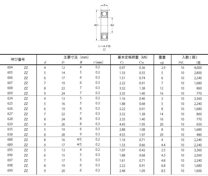 CHL Bearings ミニチュア/小径玉軸受