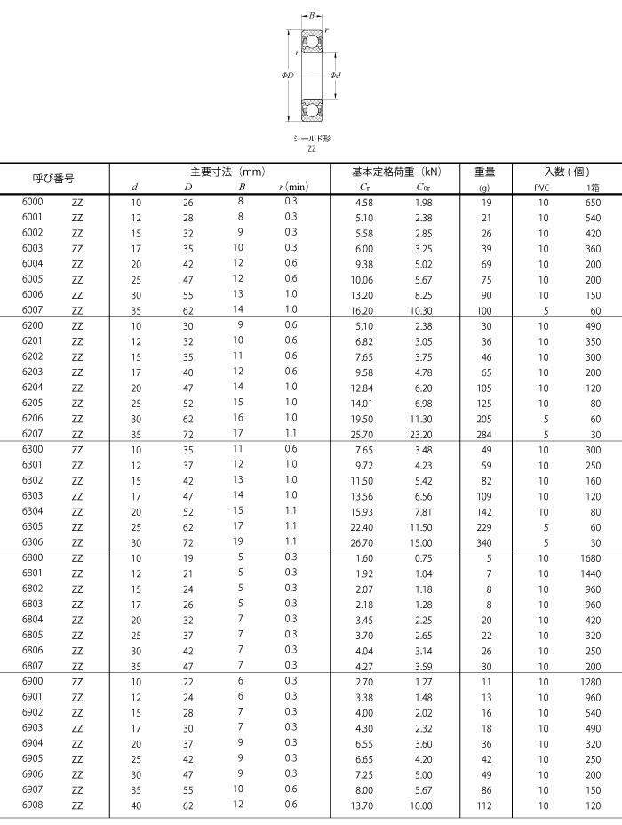 CHL Bearings 標準玉軸受