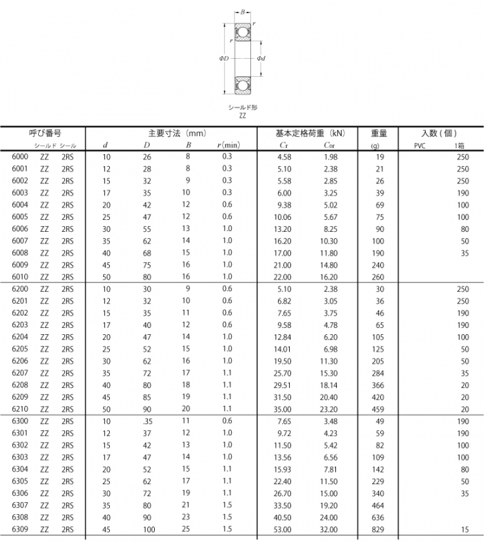 SHL Bearings 海外販売向け標準玉軸受