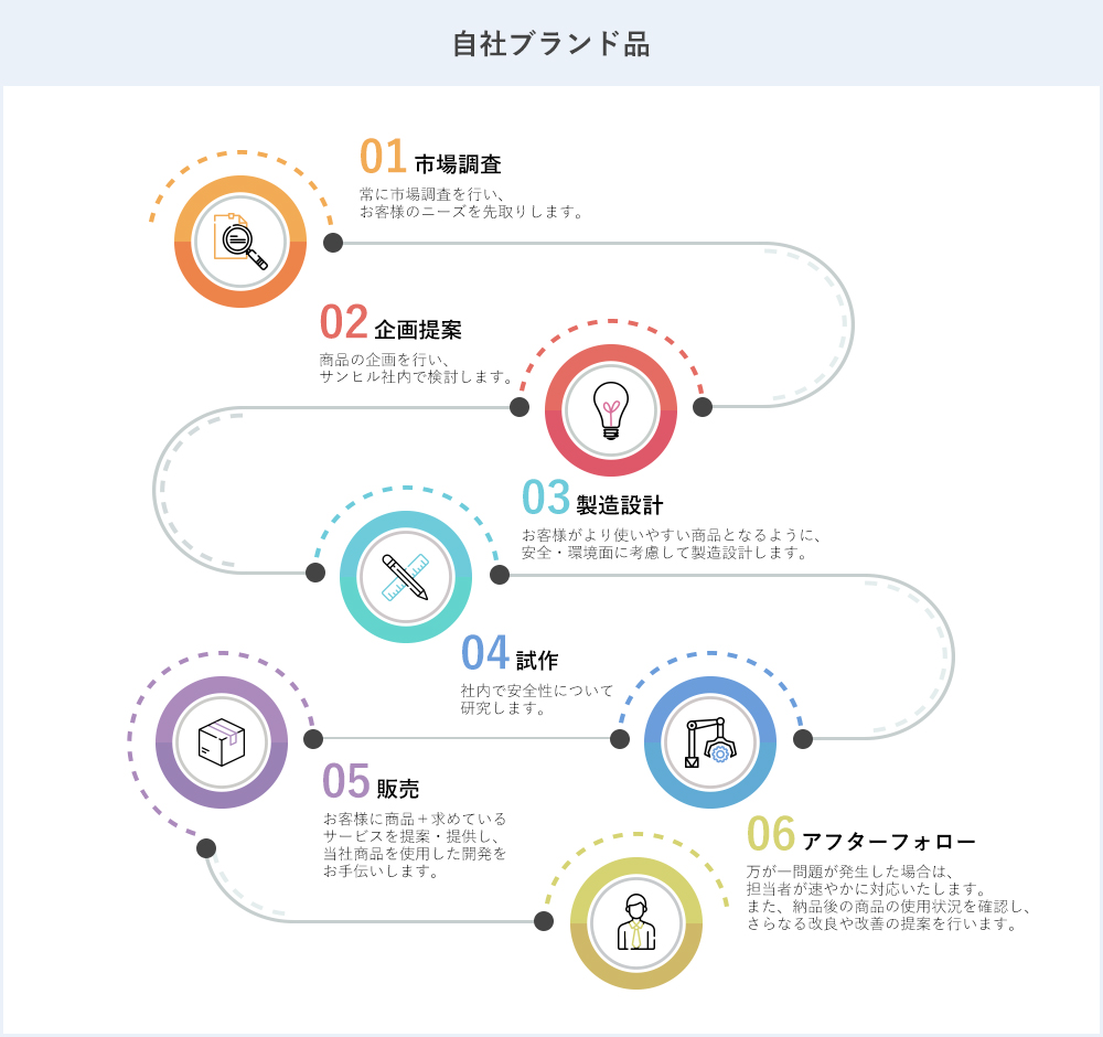 自社ブランド品